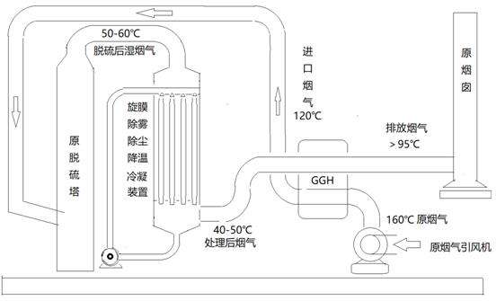 熔鋁爐設(shè)計煙氣脫白余熱利用方案