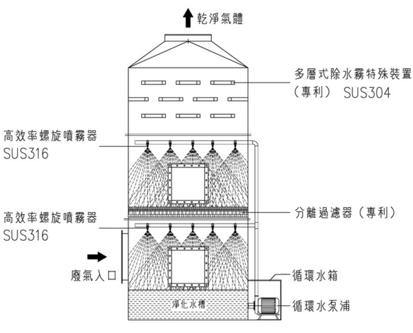 酸氣吸收塔凈化 酸霧吸收塔凈化效率 噴淋凈化塔設計