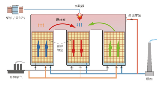 燃燒法 將有機廢氣加熱到一定溫度后讓其燃燒分解，從而轉為無害的二氧化碳或水等物質，適用于高濃度有機廢氣處理；