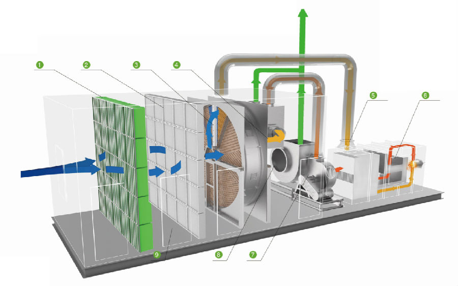  　　預處理設計采用噴粉+布袋除塵器系統，可有效去除廢氣中的油分、顆粒物、硫化物等，該項目已實施近1 年，二級過濾和濃縮轉輪的入口風道均沒有明顯油污，去油效果。  　　筒式濃縮轉輪，沸石模塊采用日本進口材料，濃縮倍率可達25倍，RTO采用旋轉式，這種組合方式大大節省占地面積，節約投資和運行費用。  　　該技術基于云平臺的橡膠工廠RTO廢氣治理智慧控制系統，打造了管理信息化、控制自動化、點檢智能化、設備全壽命監控的管理系統。  處理后的顆粒物排放濃度為2.02mg/m3，去除效率為81%；非甲烷總烴排放濃度為0.89mg/m3，去除效率達98%；臭氣濃度為269，去除效率達89%，各項指標遠低于標準。