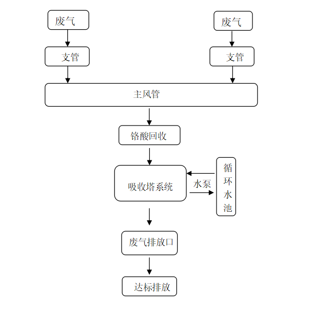 絲網過濾法處理酸霧酸氣有效嗎