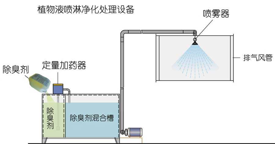 水噴淋除臭技術，植物液噴淋除臭是運用不同的濕法噴灑技術經專用噴霧機噴灑成霧狀，在特定的空間內擴散液滴。在液滴中的有效除臭分子中間含有具有生物活性、化學活性、共軛雙鍵等活性基團，可以與不同的異味發生作用。不僅能有效地吸咐在空氣中的異味分子，同時也能使被吸附的異味分子的立體構型發生改變，削弱了異味分子中的化合鍵，使得異味分子的不穩定性增加，容易與其他分子進行化學反應，從而達到徹底除味、除臭，發揮有效的空氣凈化作用