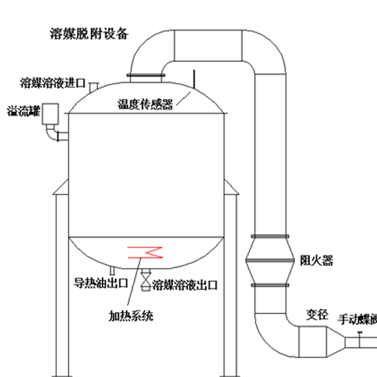 溶媒吸收設(shè)備溶媒吸收廢氣工藝溶媒處理廢氣方案設(shè)計(jì)廠家，溶媒吸附的結(jié)構(gòu)簡(jiǎn)單，氣液分布均勻，操作便利，運(yùn)行耗能低，處理效果好，可以長(zhǎng)期達(dá)標(biāo)排放。溶媒吸附設(shè)備處理細(xì)小有害氣體效果好，整個(gè)氣體收集、處理過(guò)程沒有廢棄液體產(chǎn)生，溶媒可以重復(fù)利用。