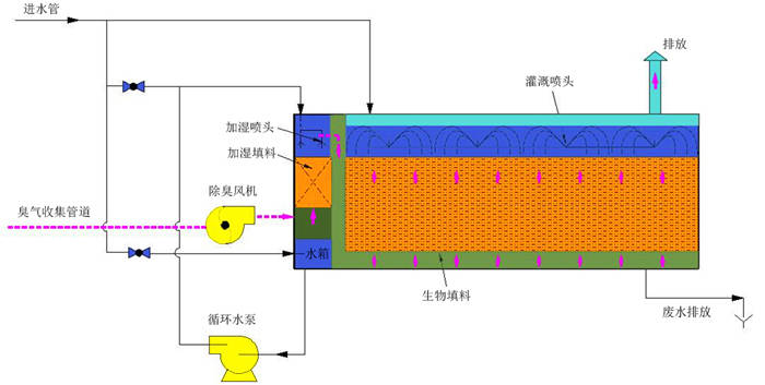 生物濾池除臭設(shè)備 生物濾池除臭設(shè)備